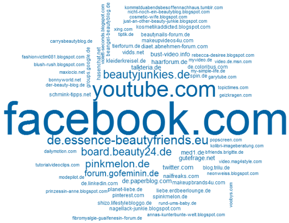 Die meisten Beiträge zu den analysierten Marken sind bei Facebook, YouTube und Foren wie board.beauty24.