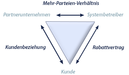 Abbildung 5: Mehr-Parteien-Kundenbindungssystem Aus Unternehmenssicht werden Kundenbindungssysteme betrieben, um gezielte Werbung und Marktforschung betreiben zu können.