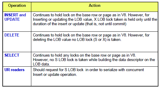 DB2 V9 LOB - Performance Redesign des LOB Locking Algorithmus V8: - S-LOB Lock temporär für space search während der LOB Allokation - bei LOB Deallokation bis zum COMMIT - bei LOB read bis zum COMMIT