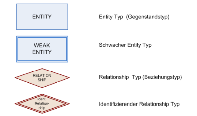 4 ER bzw. EER 4.1 Attribute 4.1.1 Allgemein Eigenschaften/Merkmale von Objekten eines Entity-Typs Typisierung gleichartiger Eigenschaften, z. B. Nachname, Vorname (Wikipedia) 4.1.2 Schlüsselattribute Attribut oder Attributkombination, die genau ein Entity identifiziert (d.