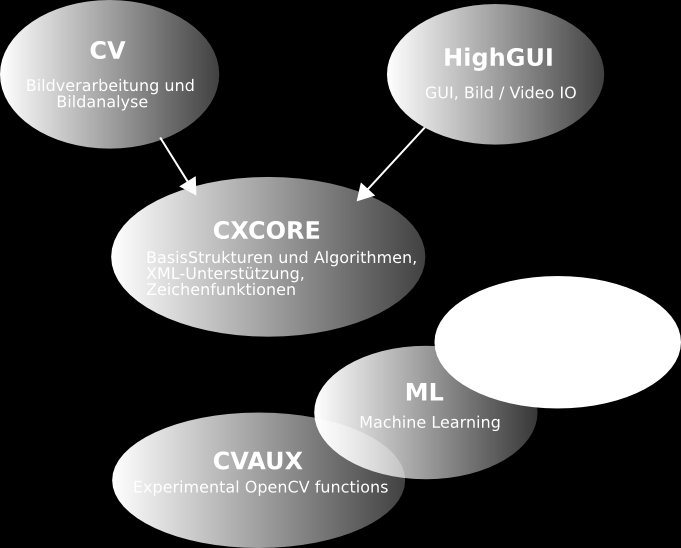 OpenCV - Open Source Computer