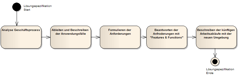 Standardisierung im Kontext von PLM- und ERP-Prozessen Vorgehen bei der Einführung Aufnahme der relevanten Prozesse Modellieren des funktionalen Datenmodells