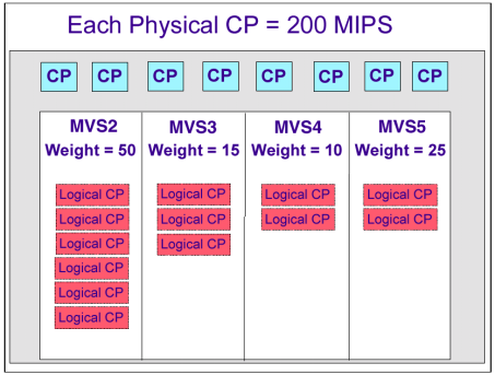 LPAR weights are used to control the distribution of shared CPs between LPs. LPAR weights determine the guaranteed (minimum) amount of physical CP resource an LP should receive (if needed).