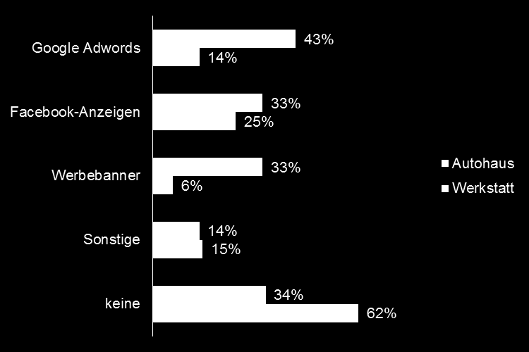 GENUTZTE WERBEFORMATE IM NETZ Google Adwords liegen an