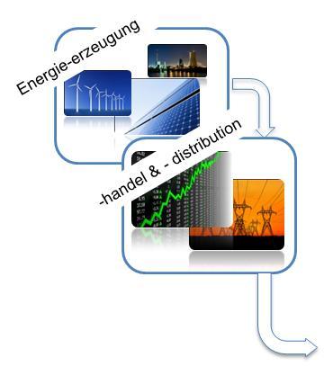 IP Zugriff Technische Sicht auf den EEBus Gateway Energie Management System (EMS) Outbound Communication Layer (Zugriff via XML Datenmodell) Steuerungsimpuls Core ( Network Layer ) Inbound