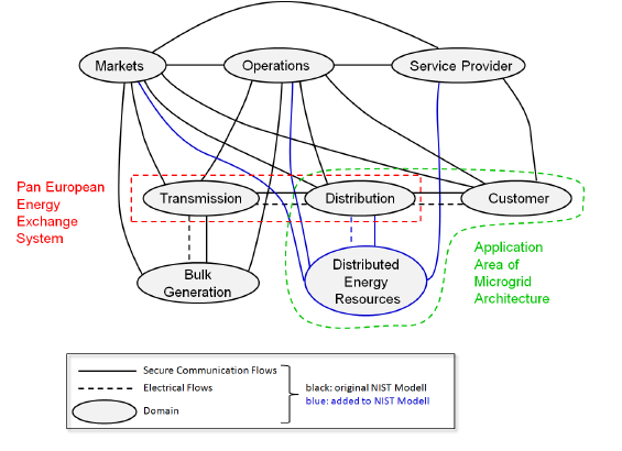 Conceptual Model source: SG-CG based on NIST 2013 DKE Deutsche