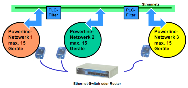Bild: Mehrere getrennte PowerLine-Netzwerke in einem Stromnetz.
