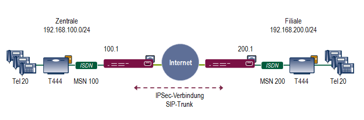 7. Standortkopplung mit T444 (ISDN) und RT1202 (SIP) 7.1 Einleitung Im Folgenden wird die Konfiguration einer Standortkopplung gezeigt.