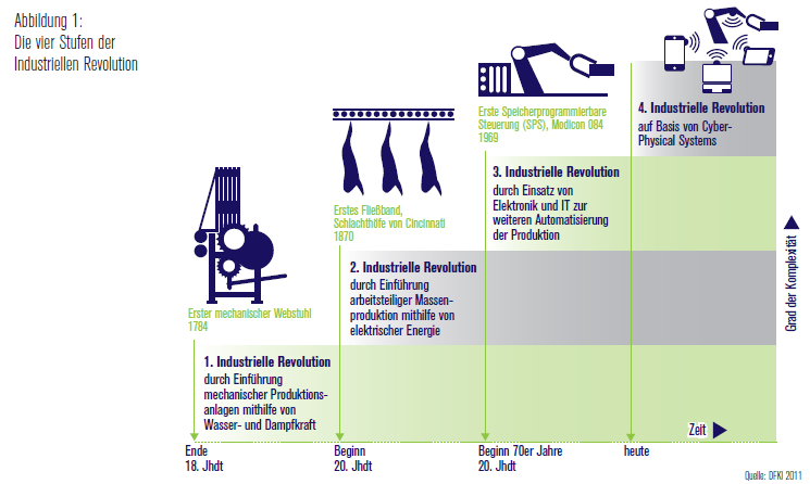 Schritte der Industrialisierung acatech, April 2013: