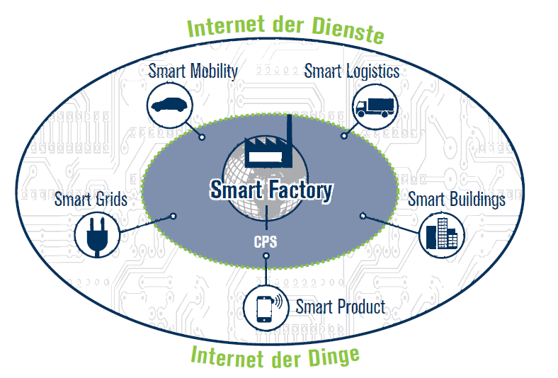 Gestaltungsraum: Die intelligente Fabrik, das Internet der Daten, Dinge und Dienste Industrie 4.