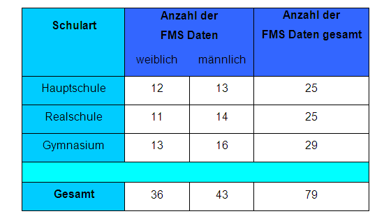 3. Ergebnisse Tabelle 2: In die Auswertung eingegangene FMS- Daten von Schülern der fünften Klasse, aufgeschlüsselt nach Schulart und Geschlecht, Datenerhebung im Jahr 2006/2007 (N=79) 28% der