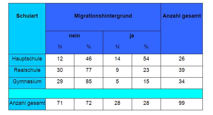 3. Ergebnisse Tabelle 3: Anteil der Schüler der fünften Klasse in Anzahl N und % mit und ohne Migrationshintergrund, aufgeschlüsselt nach Schulart laut Angaben im Fragebogen, Datenerhebung im Jahr