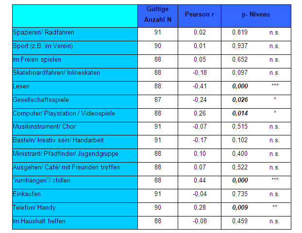 3. Ergebnisse Tabelle 5: Zusammenhang zwischen Fernsehkonsum und anderen Freizeitaktivitäten laut Fragebogendaten, Datenerhebung an Schülern der fünften Klasse im Jahr 2006/2007 (N = Anzahl der