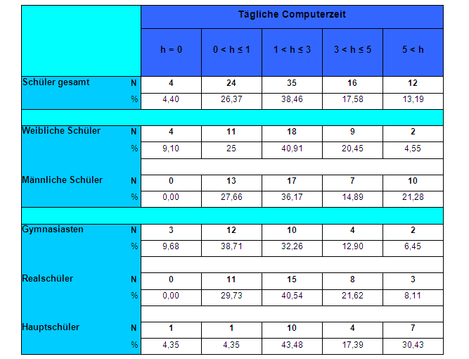 3. Ergebnisse ist. In der Hauptschule ist die höchste tägliche Computerzeit zu verzeichnen. Die Realschüler liegen mit dem täglichen Computerkonsum zwischen den Gymnasiasten und Hauptschülern.