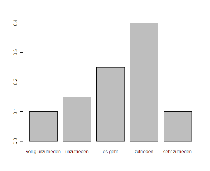 Empirische Verteilungsfunktion und Quantile Kumulierte Häufigkeiten - Beispiel Bei einer (rein fiktiven) Umfrage nach der Zufriedenheit mit den Studienbedingungen an der Uni Bonn ergibt sich