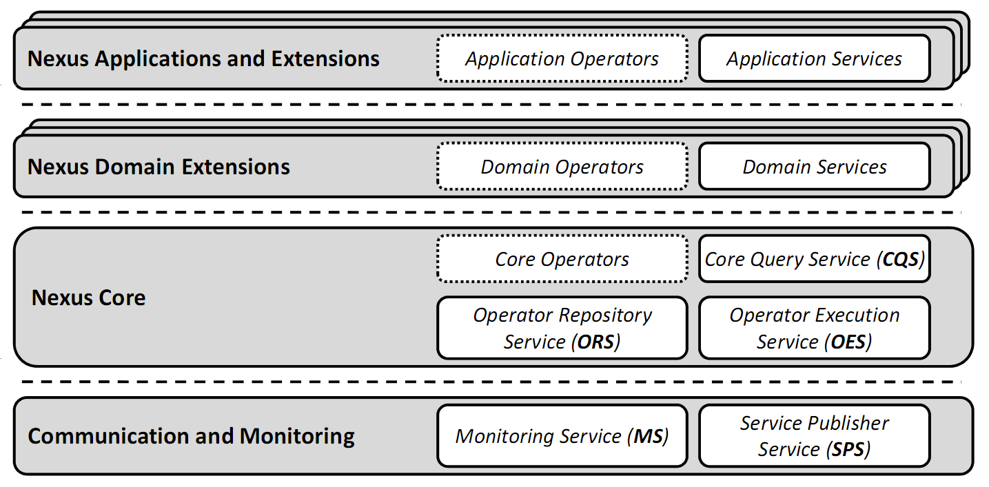 3 Nexus und NexusDS Abbildung 3.2: Schichtarchitektur von NexusDS. Operatoren sind mit durchgezogenen Boxen und Services mit gestrichelten Boxen dargestellt [13].