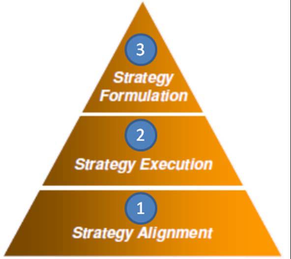Die meisten PMOs starten auf Ebene 1 Ausrichten an der Strategie es ist aber entscheidend, dass Sie Ebene 2 erreichen Umsetzen der Strategie um ein