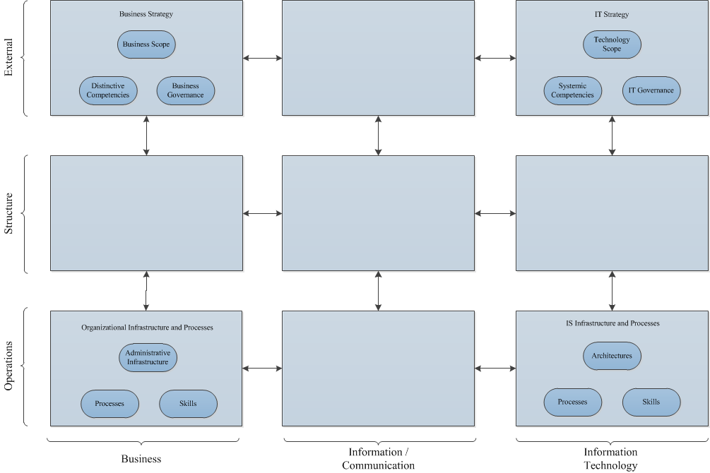 Das Strategic Alignment Model 41 Abbildung 11 - Generic Framework for