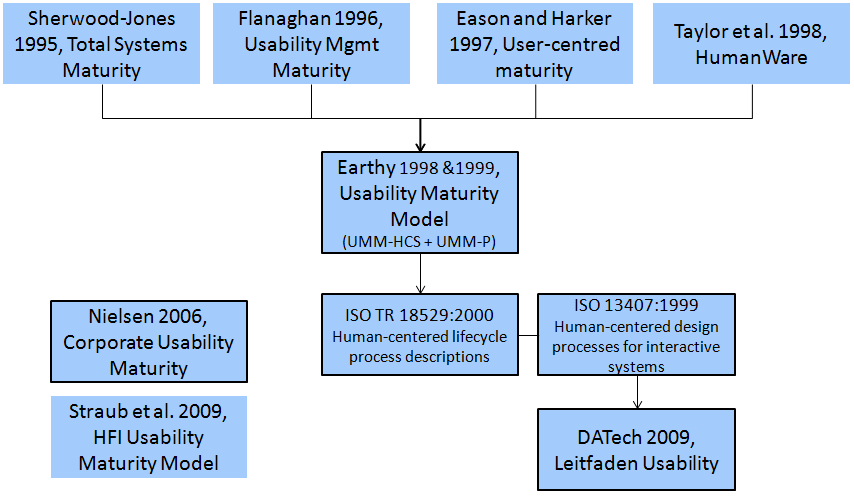 Modell stellt das HFI Usability Maturity Model der Firma Human Factors International dar (Straub K. P., 2009).