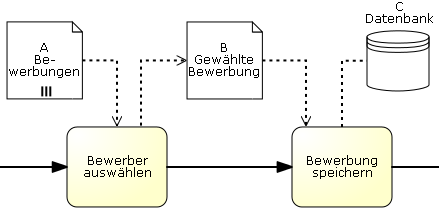 26 Richard Günther Ausdrücke an den Sequenzflüssen dargestellt (vgl. Abbildung 13).