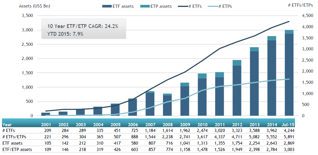 Globale ETF Vermögen wachsen weiter Quelle: ETFGI,