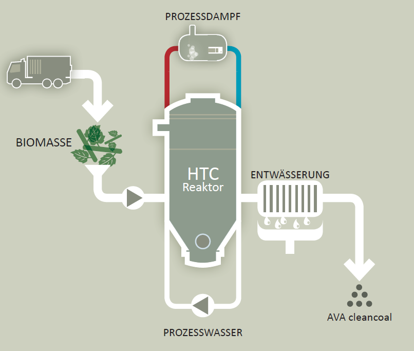 GRUNDLAGEN DER HTC Technisches Grundprinzip Der Prozess wandelt unterschiedliche Biomassen, insbesondere auch Klärschlamm, in brennbare Biokohle um ist der natürlichen Entstehung von fossiler Kohle