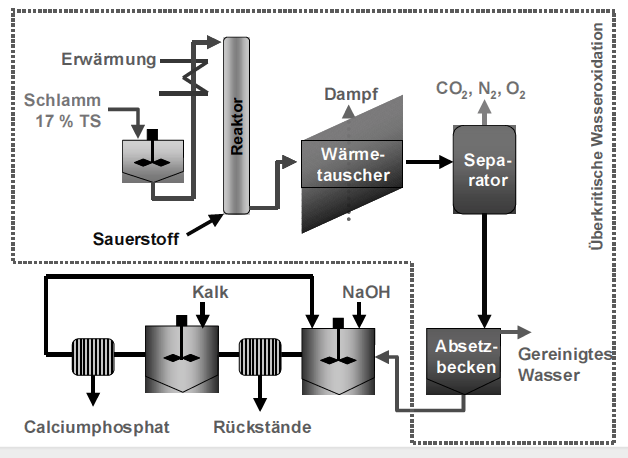 Klärschlamm Aqua Reci AirPrex Superkritische Wasseroxidation