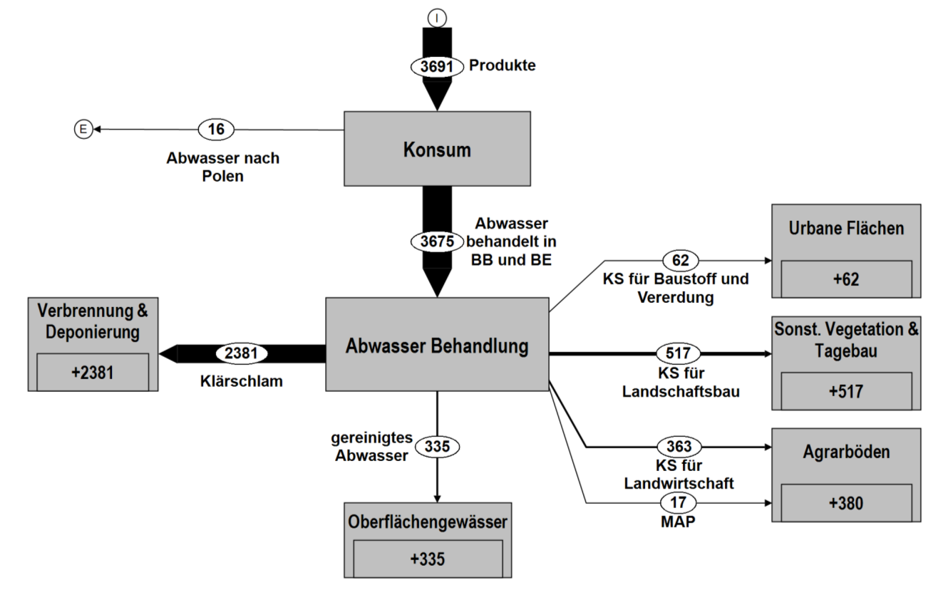96 Theobald, Schipper Abbildung 2: Sankeydiagramm der im Abwassersektor fließenden Phosphorströme. KS = Klärschlamm.