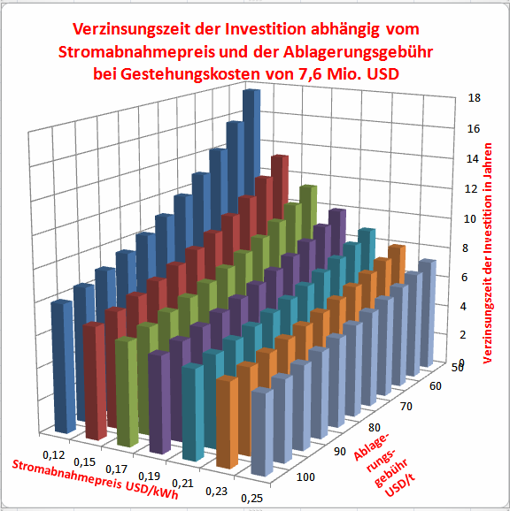 Verzinsung - Wirtschaftlichkeit 6,15 Heute Österreich 5,33 Ungarn Heute Deutschland Die Verzinsung der Investition hängt von zwei bestimmenden