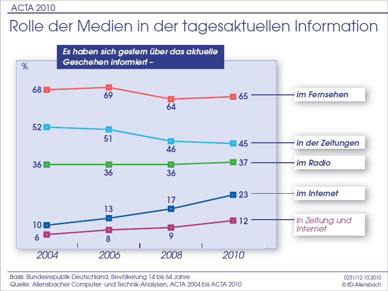 Internet und andere Medien ::