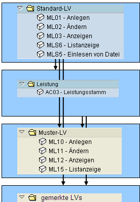 Standardisierter Dienstleistungsprozess mit DLA-Online MM Stammdaten MM DLA-Web-Intranet STLV(Text-Tool) DLA-Web- Extranet Leistungsstamm Muster-LV PS PM gemerkte LVs Kontrakt Bestellanforderung