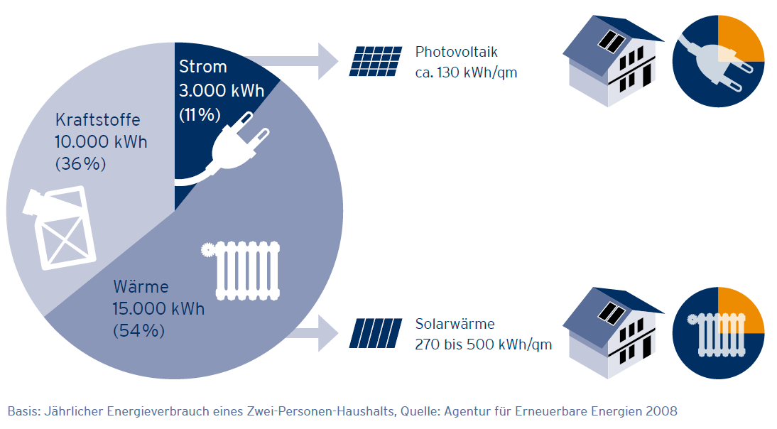 Heizungsmodernisierung immer die beste Wahl. Angesichts steigender Energiepreise ist sie der beste Schutz gegen hohe Energiekosten.