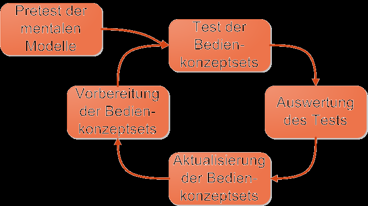 Usabilitytest Gegenüberstellung der konkreten Umsetzungen von Bedienkonzeptsets in