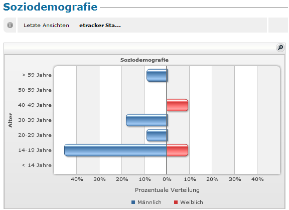 Probleme identifizieren: Besucherfeedback