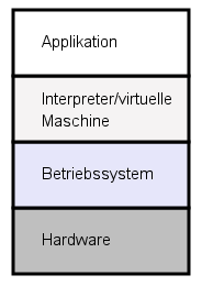 Emulation: Ansatzpunkte I verschiedene Ebenen im Software/Hardware Stack Applikation