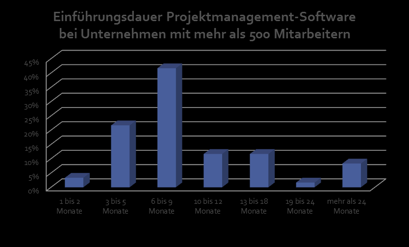 Abbildung 2: Einführungsdauer PM-/PPM-Software, Unternehmen mit mehr als 500 Mitarbeitern Als häufigste Gründe, warum die Befragten die gewählte Lösung nicht erneut aussuchen würden, wurden vor allem