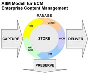1.8 Weiterentwicklung Die Elektronische Archivierung entspricht der "Preserve"-Komponente im Enterprise-Content- Management-Modell.