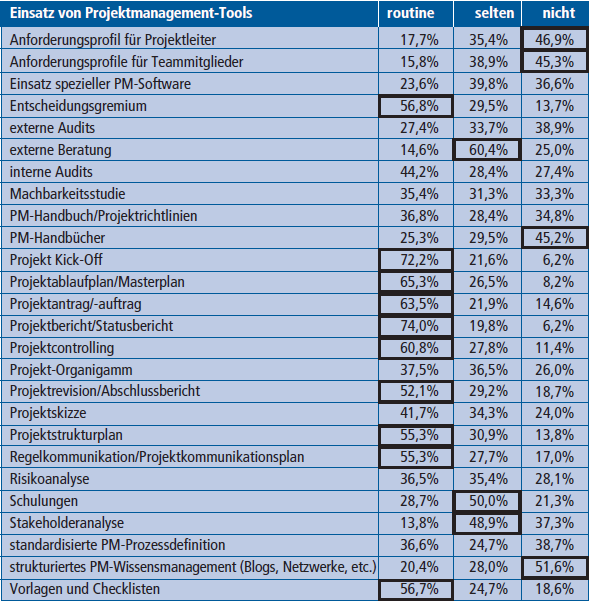 Einsatz von Projektmanagement in KMUs.