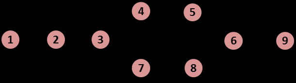 Abbildung 6-5 zeigt anhand eines einfachen Beispiels 9, in dem ein Garten mit zwei verschiedenen Beeten angelegt werden soll, welche einzelnen Vorgänge erforderlich sind, in welcher Beziehung sie