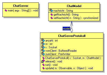 Eine Methode release meldet ein Serverprotokoll beim observierten Modell ab, schließt den einschließlich der Clientdatenströme. ChatServerProtokoll.java //ChatServerProtokoll.java MM 2005 import java.