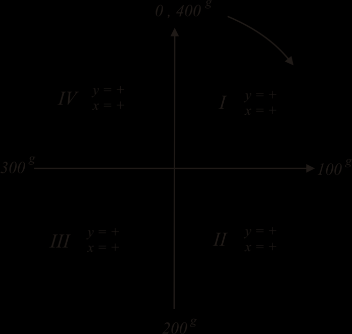 5 Koordinatenrechnung 5.1 Definitionen 5.1.1 Koordinatensystem Die rechtwinkeligen Abstände eines Punktes P von den Koordinatenachsen werden als seine Koordinaten x und y bezeichnet.