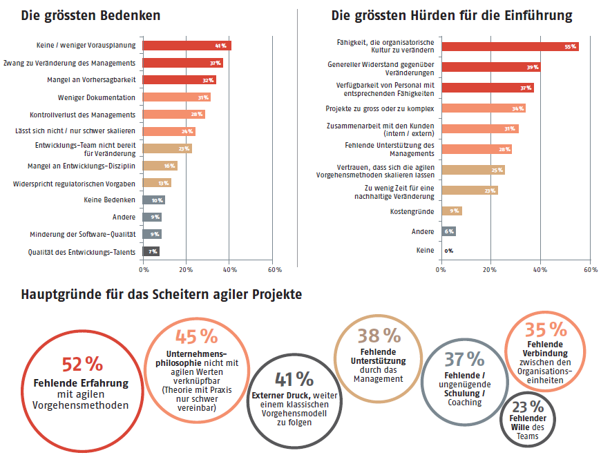 Aus: http://www.mcpa.biz/wp-content/uploads/2012/07/swissq_agile_trends_2012_web_en-1.