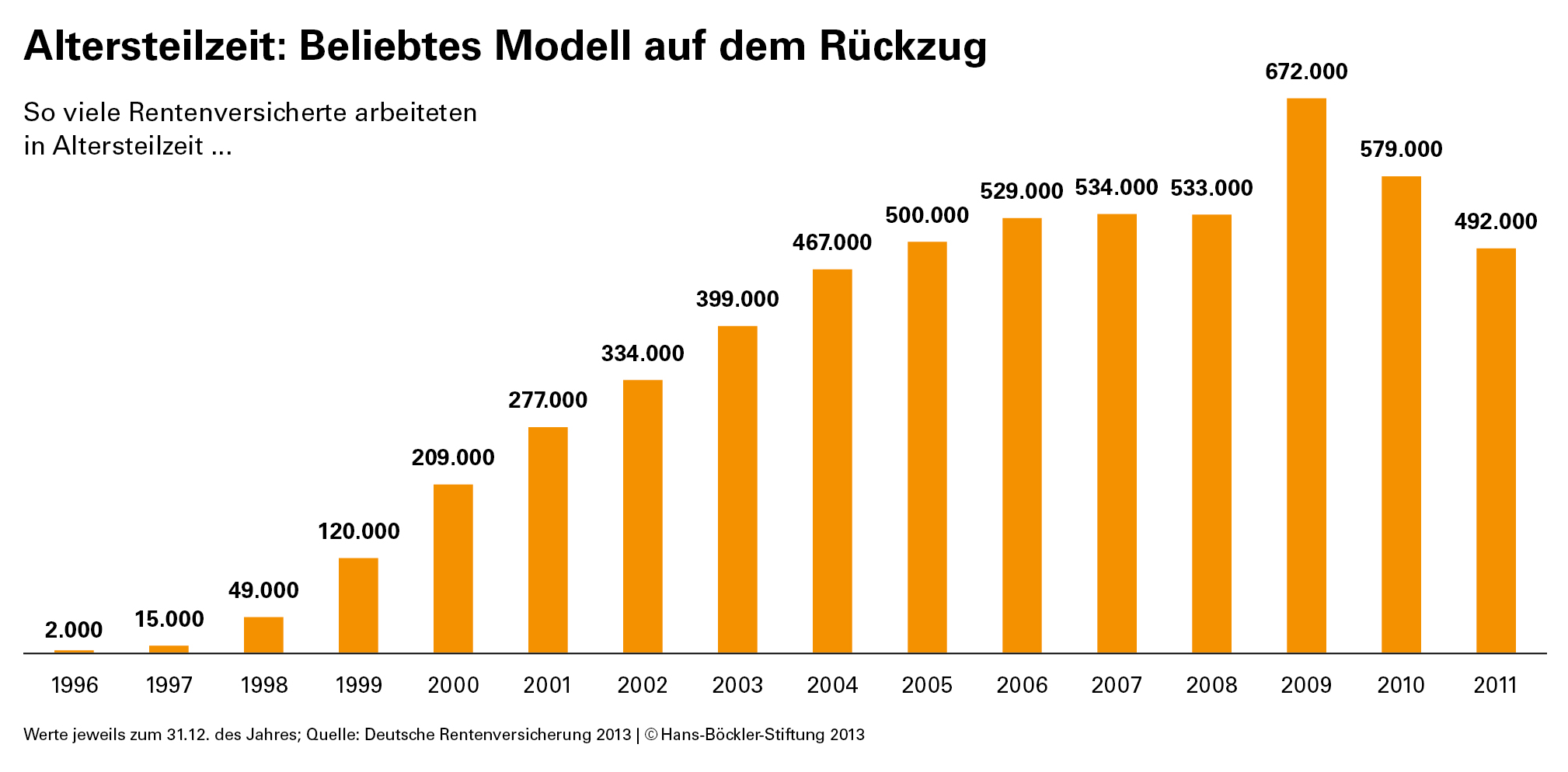 Abbildung 1: Rentenversicherte in Altersteilzeit (Quelle: Böcklerimpuls 16/2013, S.