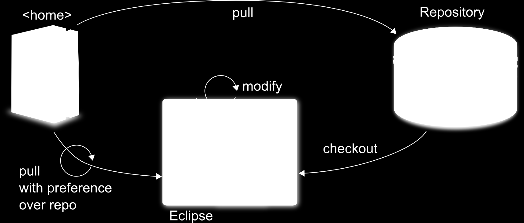 Entwicklung Projekte (==Modul) in IDE auschecken und armen Eclipsoid plugin löst classpath von lokalem Z2 <home>