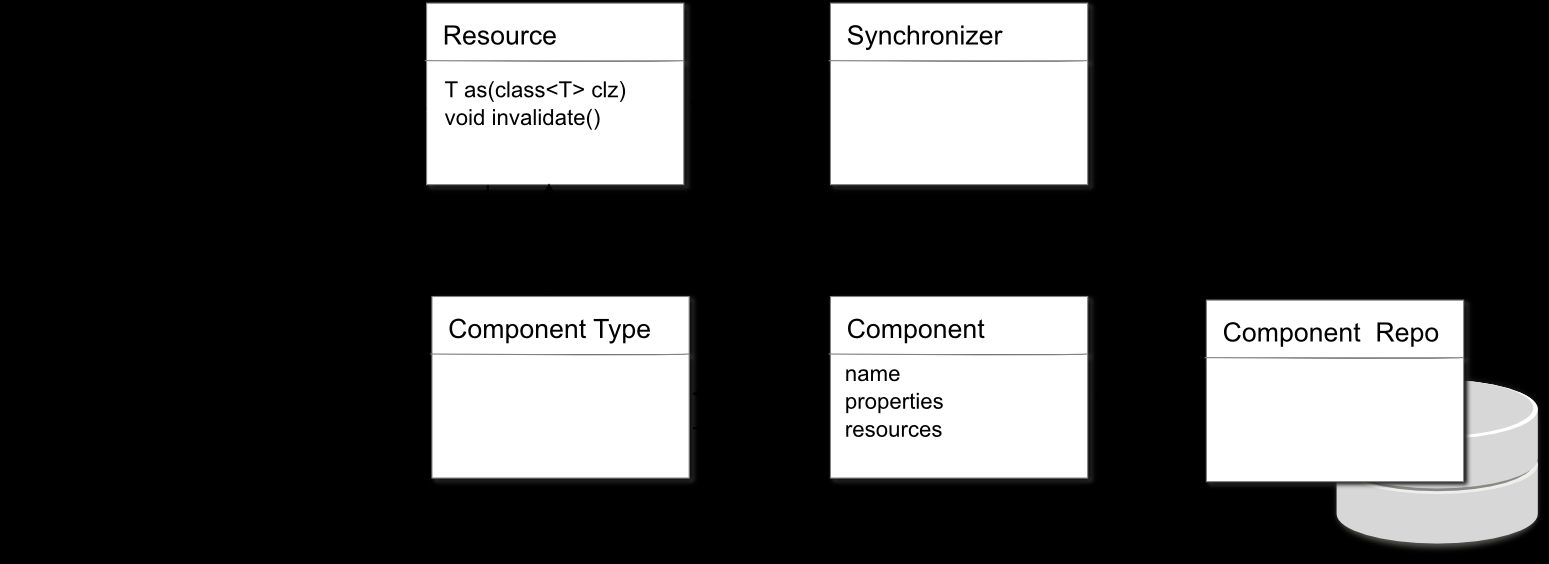 Core Z2 core kennt wenige grundlegende Konzepte Alles weitere sind spezifische Komponententypen Komponententypen sind
