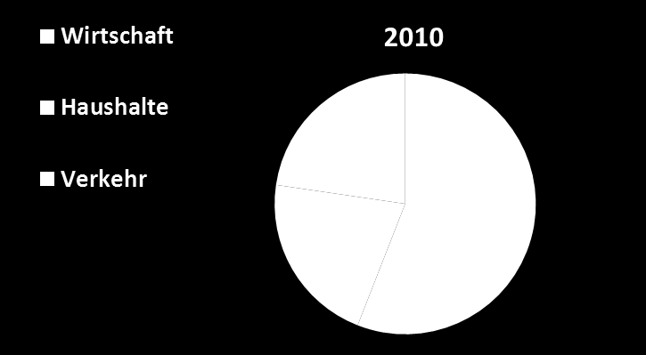 Verlauf des Prozentanteils