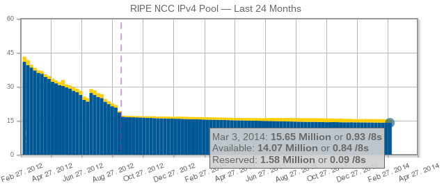 Warum gerade jetzt IPv6? Am 3. Februar 2011 wurden die letzten /8s von der IANA an die RIRs ausgegeben Am 15. April 2011 trat bei der APNIC die last /8 Policy in Kraft Am 14.