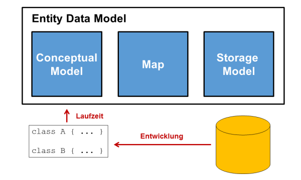Überblick 11 Model First erlaubt Code First auch das Aktualisieren von bestehenden Datenbanken anhand von Änderungen, die der Entwickler an den Entitäten oder am Konfigurationscode vorgenommen hat.