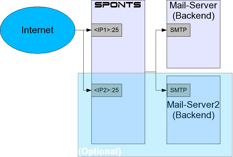 14.3 Einsatzszenarien und Beispiele SPONTS Konfiguration unter Proxies anlegen.