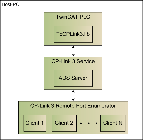 BECKHOFF CP-Link 3: Verschiedenes HID-Focus manuell setzen Im Folgenden wird beschrieben, wie der HID-Focus manuell gesetzt werden kann (siehe auch Client-Konfiguraion - HID- Focus).